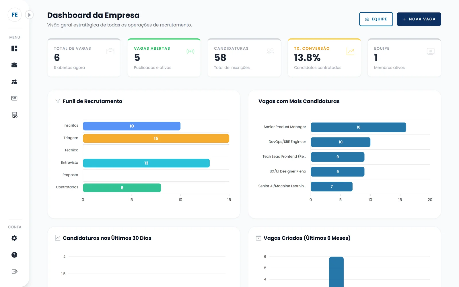 Tela do ContrataFlow: painel com total de vagas, candidaturas, taxa de conversão, funil de recrutamento e vagas com mais candidaturas