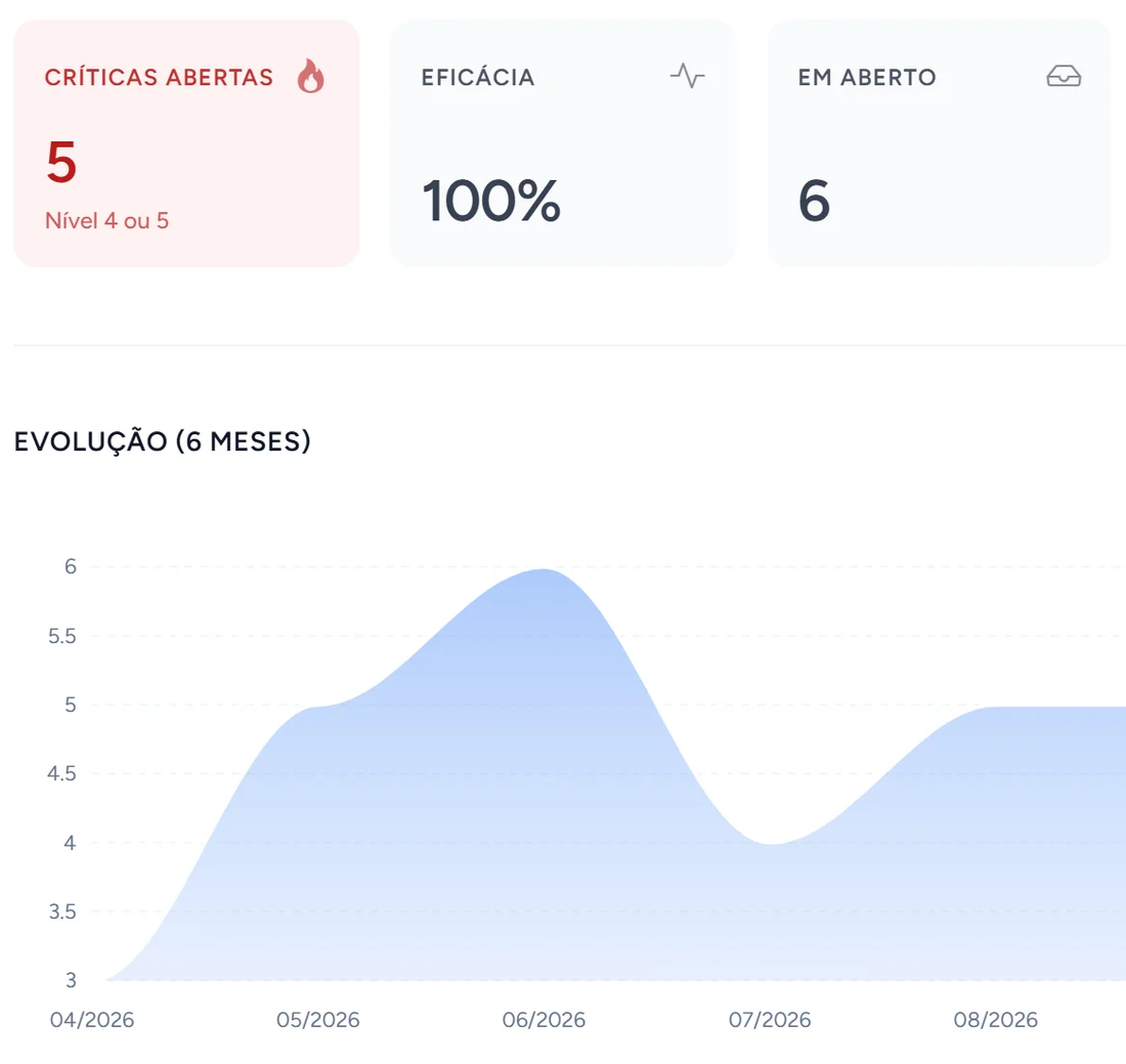 Tela do GestãoFlow: painel de ocorrências com indicadores de críticas abertas, eficácia e atrasos, gráfico de evolução e distribuição por categoria